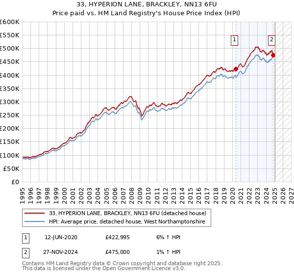 33, HYPERION LANE, BRACKLEY, NN13 6FU: Price paid vs HM Land Registry's House Price Index