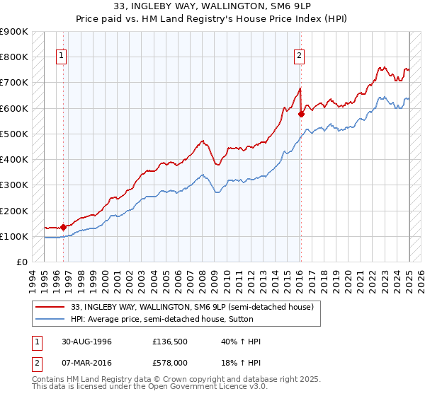 33, INGLEBY WAY, WALLINGTON, SM6 9LP: Price paid vs HM Land Registry's House Price Index