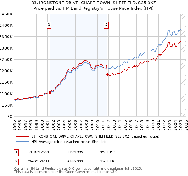 33, IRONSTONE DRIVE, CHAPELTOWN, SHEFFIELD, S35 3XZ: Price paid vs HM Land Registry's House Price Index