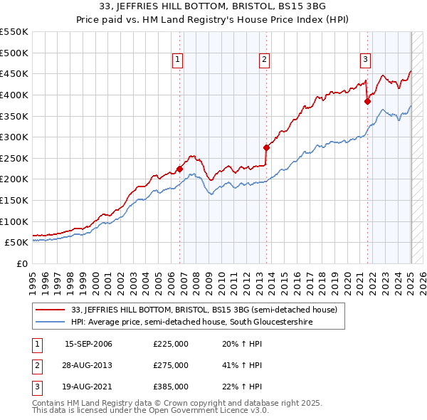 33, JEFFRIES HILL BOTTOM, BRISTOL, BS15 3BG: Price paid vs HM Land Registry's House Price Index