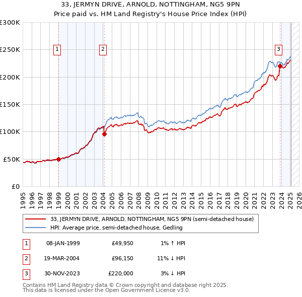 33, JERMYN DRIVE, ARNOLD, NOTTINGHAM, NG5 9PN: Price paid vs HM Land Registry's House Price Index