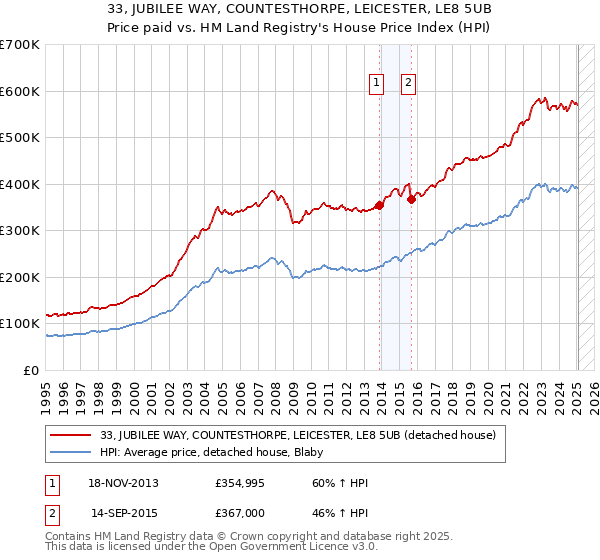 33, JUBILEE WAY, COUNTESTHORPE, LEICESTER, LE8 5UB: Price paid vs HM Land Registry's House Price Index
