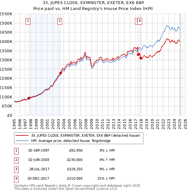 33, JUPES CLOSE, EXMINSTER, EXETER, EX6 8BP: Price paid vs HM Land Registry's House Price Index