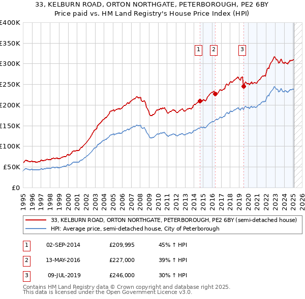 33, KELBURN ROAD, ORTON NORTHGATE, PETERBOROUGH, PE2 6BY: Price paid vs HM Land Registry's House Price Index