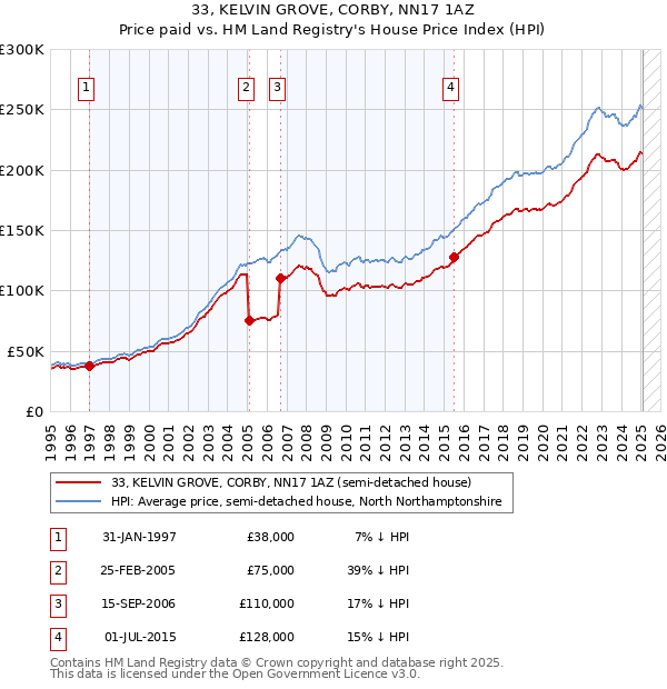 33, KELVIN GROVE, CORBY, NN17 1AZ: Price paid vs HM Land Registry's House Price Index