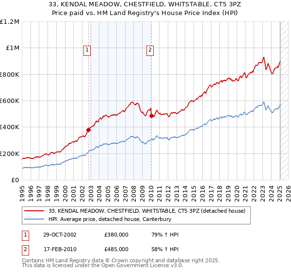 33, KENDAL MEADOW, CHESTFIELD, WHITSTABLE, CT5 3PZ: Price paid vs HM Land Registry's House Price Index