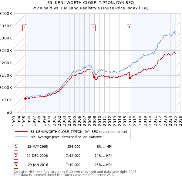33, KENILWORTH CLOSE, TIPTON, DY4 8EQ: Price paid vs HM Land Registry's House Price Index