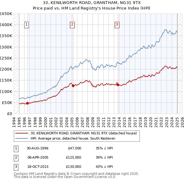 33, KENILWORTH ROAD, GRANTHAM, NG31 9TX: Price paid vs HM Land Registry's House Price Index