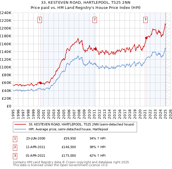 33, KESTEVEN ROAD, HARTLEPOOL, TS25 2NN: Price paid vs HM Land Registry's House Price Index
