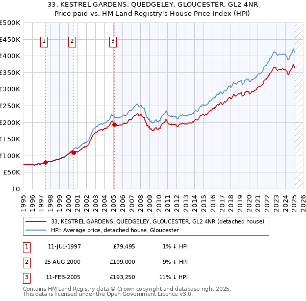 33, KESTREL GARDENS, QUEDGELEY, GLOUCESTER, GL2 4NR: Price paid vs HM Land Registry's House Price Index