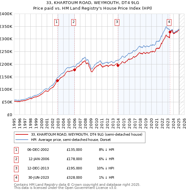 33, KHARTOUM ROAD, WEYMOUTH, DT4 9LG: Price paid vs HM Land Registry's House Price Index