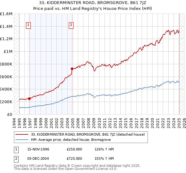 33, KIDDERMINSTER ROAD, BROMSGROVE, B61 7JZ: Price paid vs HM Land Registry's House Price Index