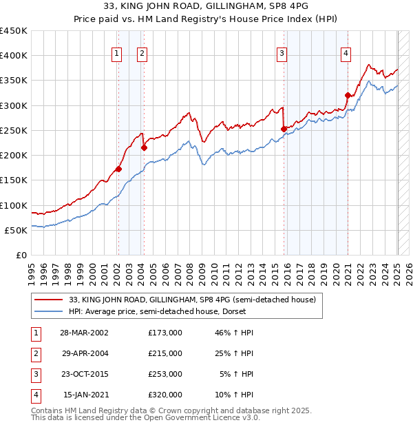 33, KING JOHN ROAD, GILLINGHAM, SP8 4PG: Price paid vs HM Land Registry's House Price Index
