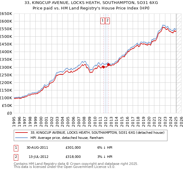 33, KINGCUP AVENUE, LOCKS HEATH, SOUTHAMPTON, SO31 6XG: Price paid vs HM Land Registry's House Price Index