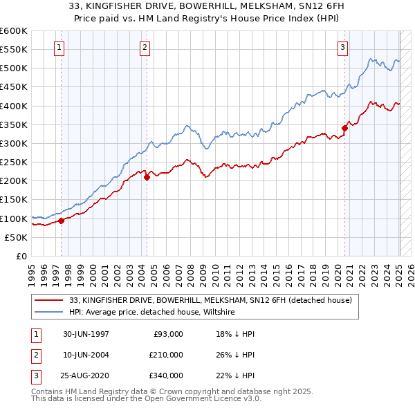 33, KINGFISHER DRIVE, BOWERHILL, MELKSHAM, SN12 6FH: Price paid vs HM Land Registry's House Price Index