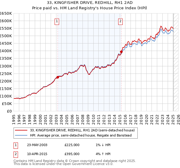 33, KINGFISHER DRIVE, REDHILL, RH1 2AD: Price paid vs HM Land Registry's House Price Index
