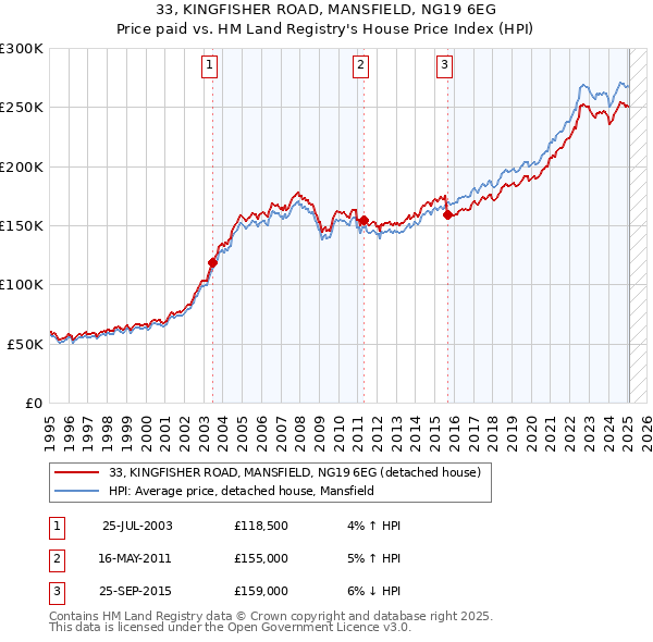 33, KINGFISHER ROAD, MANSFIELD, NG19 6EG: Price paid vs HM Land Registry's House Price Index