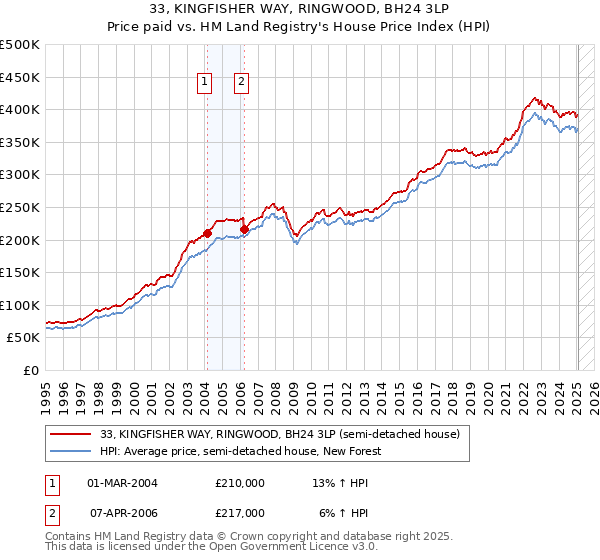 33, KINGFISHER WAY, RINGWOOD, BH24 3LP: Price paid vs HM Land Registry's House Price Index