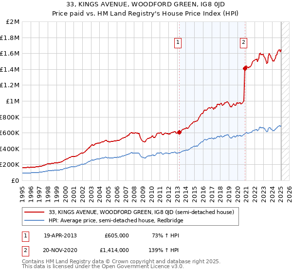 33, KINGS AVENUE, WOODFORD GREEN, IG8 0JD: Price paid vs HM Land Registry's House Price Index