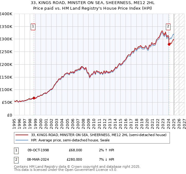 33, KINGS ROAD, MINSTER ON SEA, SHEERNESS, ME12 2HL: Price paid vs HM Land Registry's House Price Index