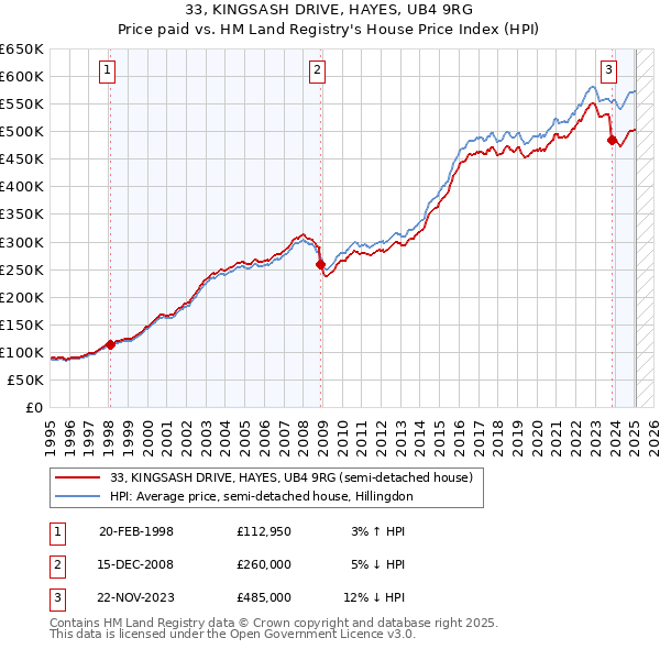 33, KINGSASH DRIVE, HAYES, UB4 9RG: Price paid vs HM Land Registry's House Price Index