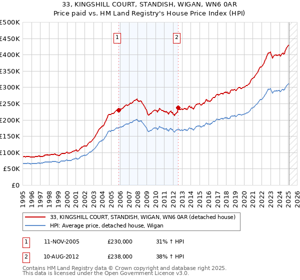 33, KINGSHILL COURT, STANDISH, WIGAN, WN6 0AR: Price paid vs HM Land Registry's House Price Index