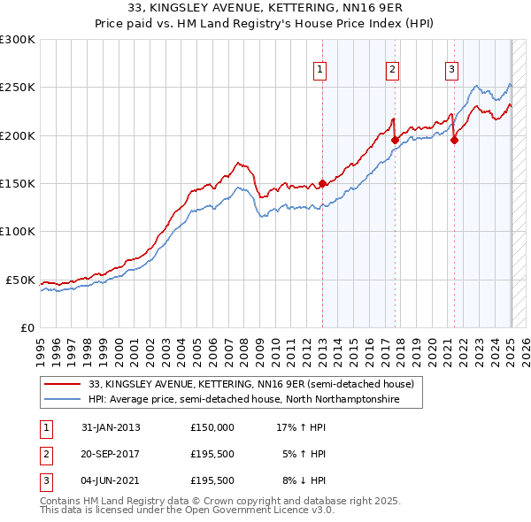 33, KINGSLEY AVENUE, KETTERING, NN16 9ER: Price paid vs HM Land Registry's House Price Index