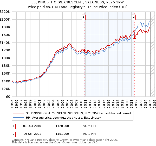 33, KINGSTHORPE CRESCENT, SKEGNESS, PE25 3PW: Price paid vs HM Land Registry's House Price Index