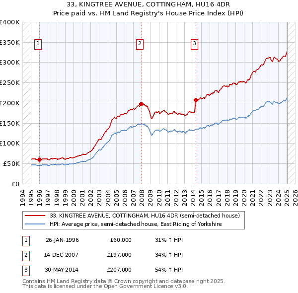 33, KINGTREE AVENUE, COTTINGHAM, HU16 4DR: Price paid vs HM Land Registry's House Price Index