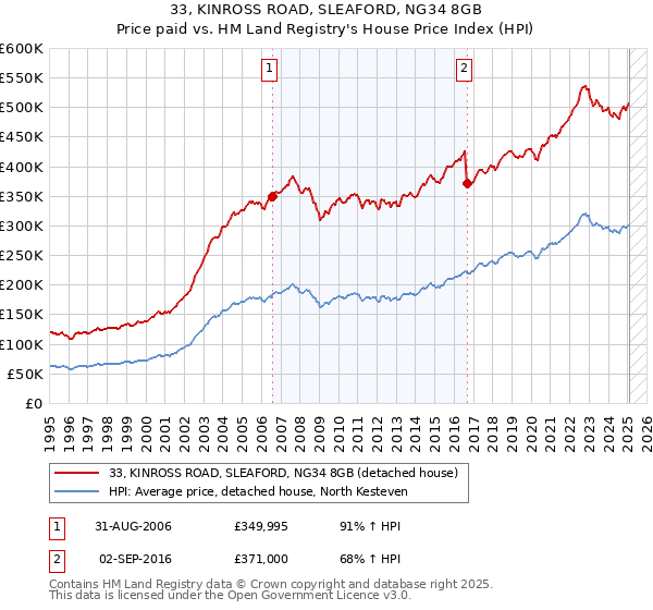 33, KINROSS ROAD, SLEAFORD, NG34 8GB: Price paid vs HM Land Registry's House Price Index