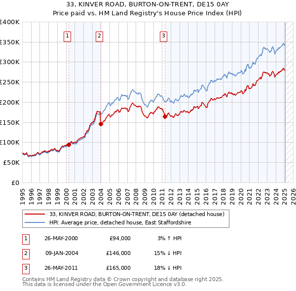 33, KINVER ROAD, BURTON-ON-TRENT, DE15 0AY: Price paid vs HM Land Registry's House Price Index