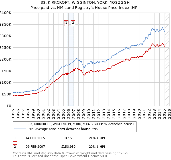 33, KIRKCROFT, WIGGINTON, YORK, YO32 2GH: Price paid vs HM Land Registry's House Price Index