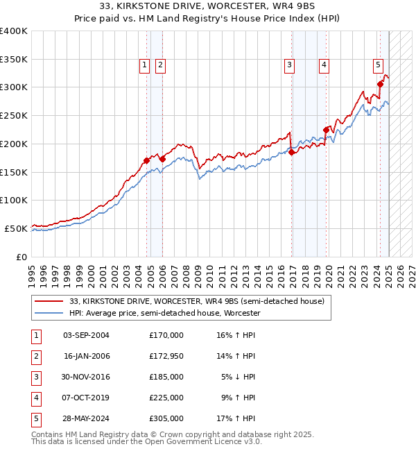 33, KIRKSTONE DRIVE, WORCESTER, WR4 9BS: Price paid vs HM Land Registry's House Price Index