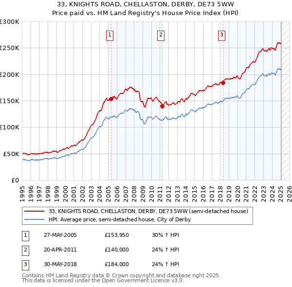 33, KNIGHTS ROAD, CHELLASTON, DERBY, DE73 5WW: Price paid vs HM Land Registry's House Price Index