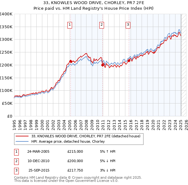 33, KNOWLES WOOD DRIVE, CHORLEY, PR7 2FE: Price paid vs HM Land Registry's House Price Index