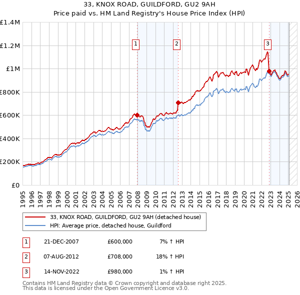 33, KNOX ROAD, GUILDFORD, GU2 9AH: Price paid vs HM Land Registry's House Price Index