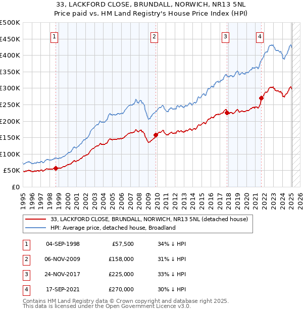 33, LACKFORD CLOSE, BRUNDALL, NORWICH, NR13 5NL: Price paid vs HM Land Registry's House Price Index