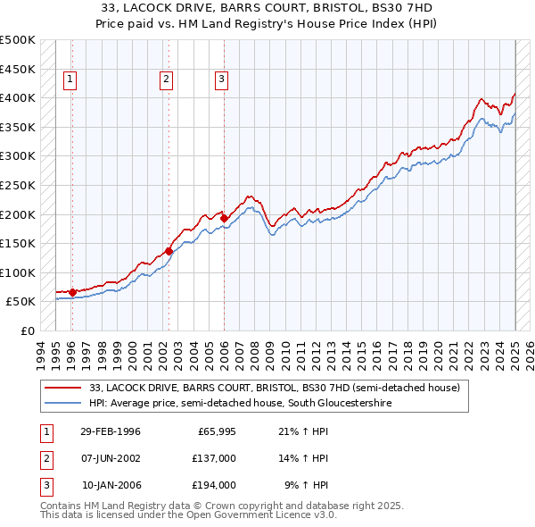 33, LACOCK DRIVE, BARRS COURT, BRISTOL, BS30 7HD: Price paid vs HM Land Registry's House Price Index