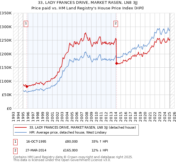 33, LADY FRANCES DRIVE, MARKET RASEN, LN8 3JJ: Price paid vs HM Land Registry's House Price Index