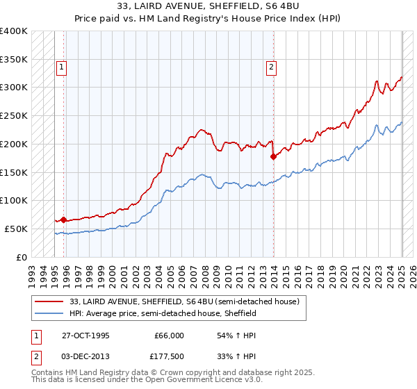 33, LAIRD AVENUE, SHEFFIELD, S6 4BU: Price paid vs HM Land Registry's House Price Index