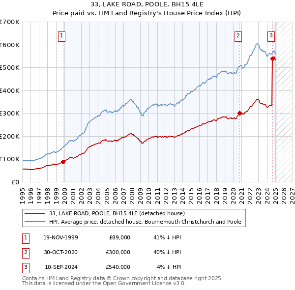 33, LAKE ROAD, POOLE, BH15 4LE: Price paid vs HM Land Registry's House Price Index