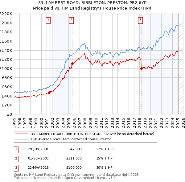 33, LAMBERT ROAD, RIBBLETON, PRESTON, PR2 6YP: Price paid vs HM Land Registry's House Price Index