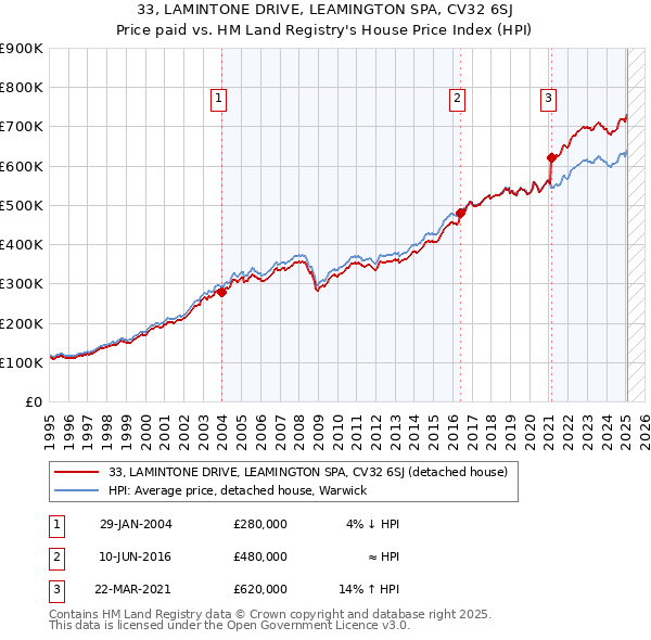 33, LAMINTONE DRIVE, LEAMINGTON SPA, CV32 6SJ: Price paid vs HM Land Registry's House Price Index