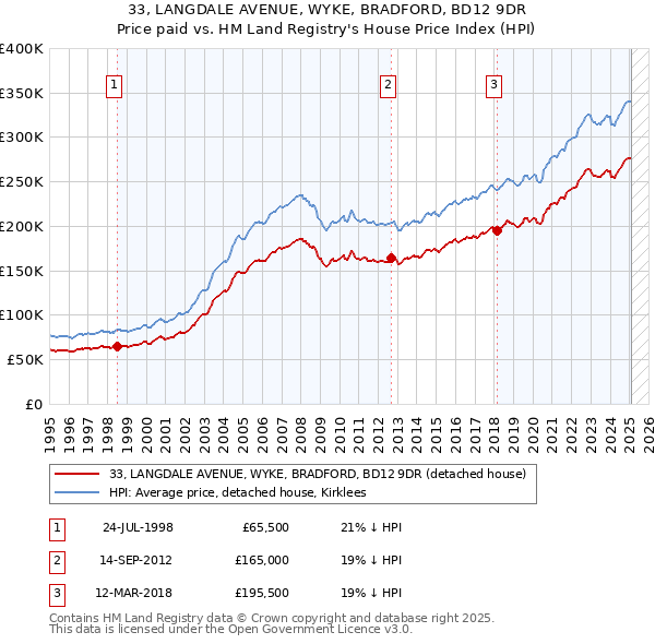 33, LANGDALE AVENUE, WYKE, BRADFORD, BD12 9DR: Price paid vs HM Land Registry's House Price Index