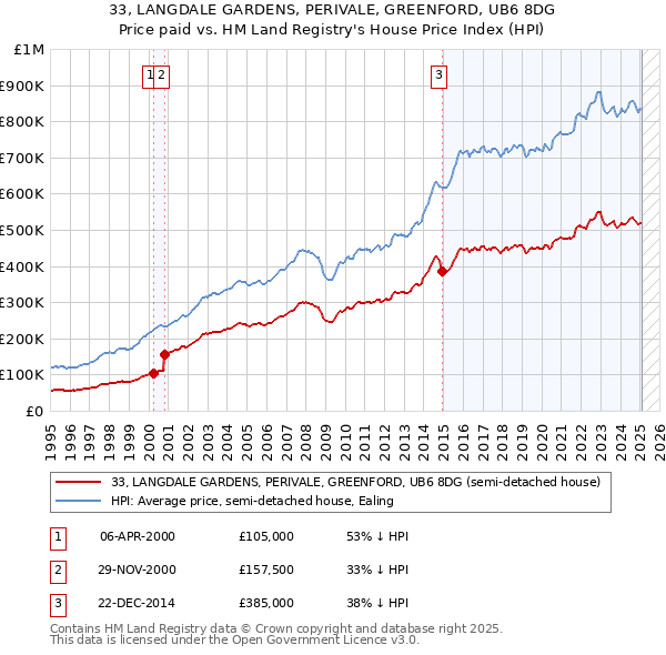 33, LANGDALE GARDENS, PERIVALE, GREENFORD, UB6 8DG: Price paid vs HM Land Registry's House Price Index