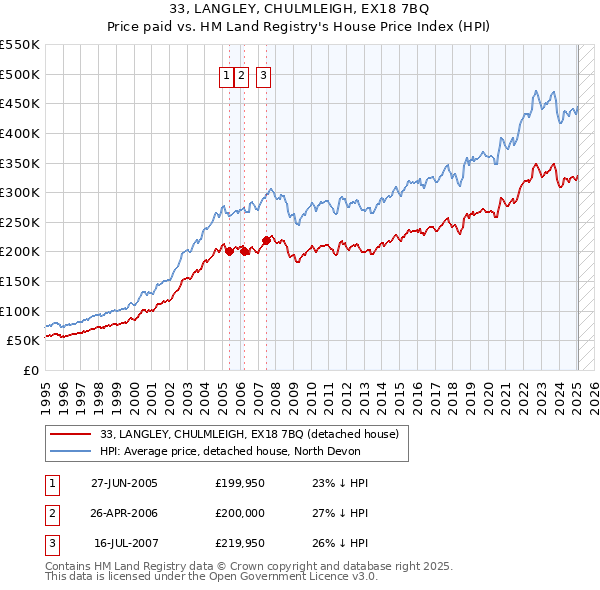 33, LANGLEY, CHULMLEIGH, EX18 7BQ: Price paid vs HM Land Registry's House Price Index