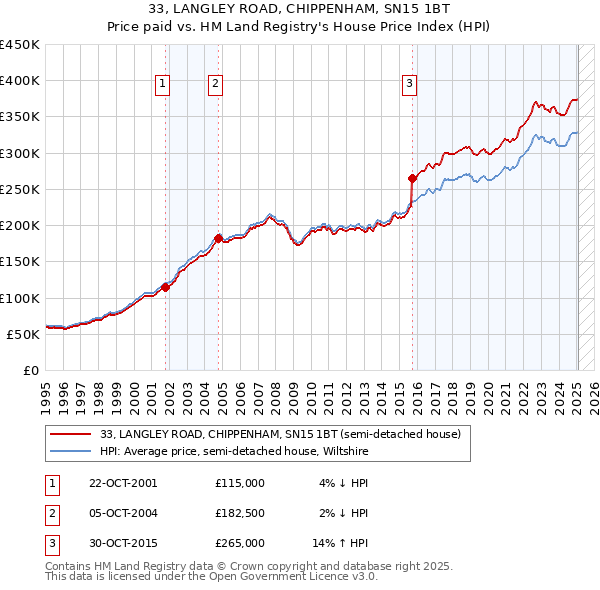33, LANGLEY ROAD, CHIPPENHAM, SN15 1BT: Price paid vs HM Land Registry's House Price Index