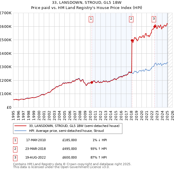 33, LANSDOWN, STROUD, GL5 1BW: Price paid vs HM Land Registry's House Price Index