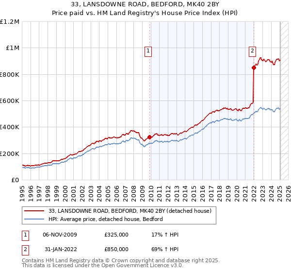 33, LANSDOWNE ROAD, BEDFORD, MK40 2BY: Price paid vs HM Land Registry's House Price Index