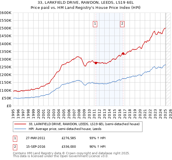 33, LARKFIELD DRIVE, RAWDON, LEEDS, LS19 6EL: Price paid vs HM Land Registry's House Price Index